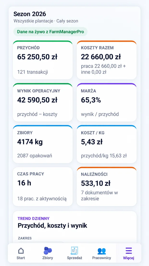 Rzeczywisty mobilny ekran FarmManagerPro z kluczowymi wskaźnikami sezonu